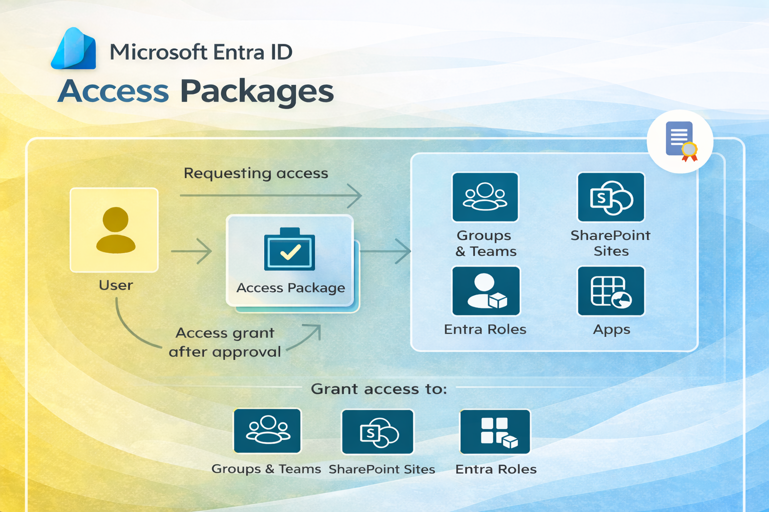 Microsoft Entra ID Access Packages